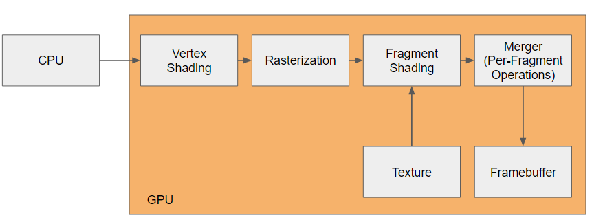 Rendering Pipeline